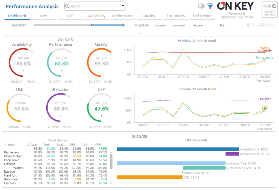 Reporting and analysis performance analysis