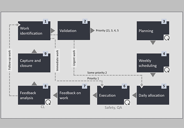 On Key EAMS | Scheduling and Execution - On Key