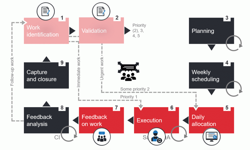 Work Order Cycle