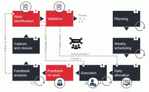 Work Order Cycle